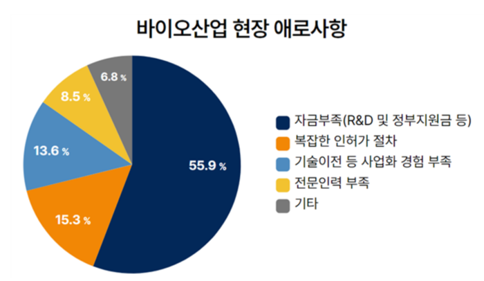 바이오산업 현장 애로사항 설문 결과(자료=한국바이오협회)
