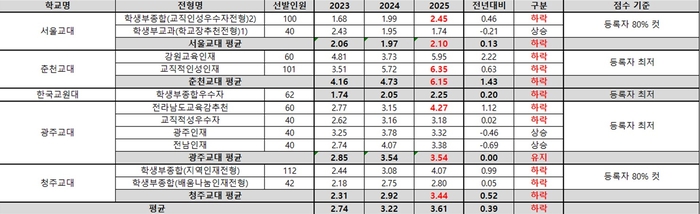 2025학년도 교대 수시(일반전형) 합격선.(자료=종로학원)