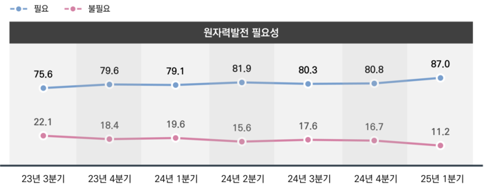 원자력발전 필요성 추이