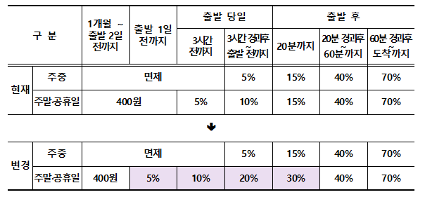 개편된 위약금 체계