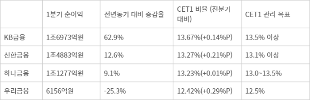 4대 금융 2025년 1분기 경영실적 주요 지표 - 자료 각 사