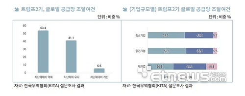 자료:무역협회