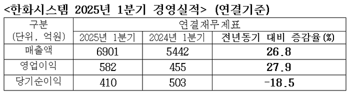 한화시스템, 1분기 매출 6901억원…영업이익 582억원