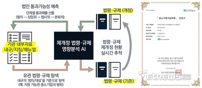 씨지인사이드, 제개정 법령·규제 영향분석 AI 플랫폼 구조도(왼쪽)와 인증서.