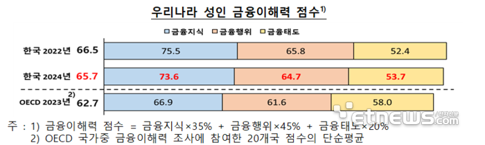 한국 성인 금융이해력 더 낮아졌다…20대 금융행위 점수 평균 밑돌아