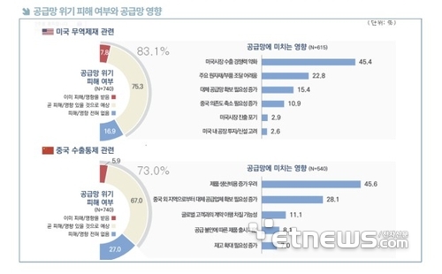 자료:무역협회
