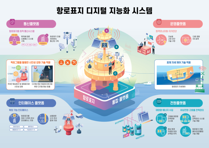 KETI, 해양 안전 혁신! 디지털 기반의 똑똑한 항로표지 기술 공개