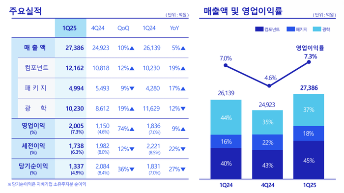 삼성전기 1분기 실적 발표. 〈자료 삼성전기〉