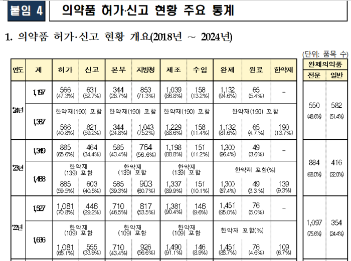 의약품 허가.신고 현황 주요 통계(자료=식품의약품안전처)
