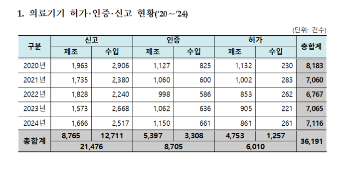 2024년 의료기기 인허가 현황(자료=식품의약품안전처)