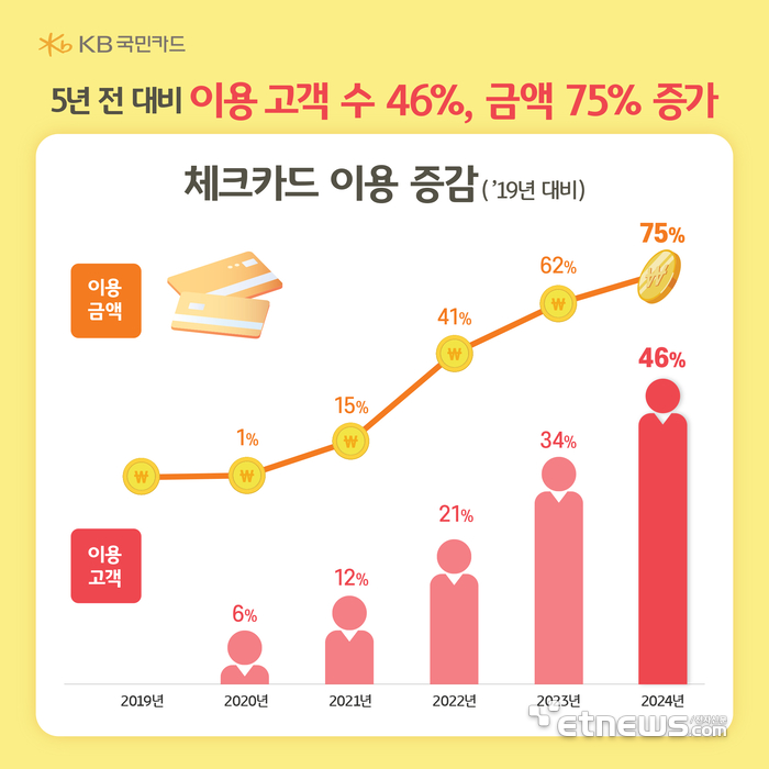 KB국민카드 “외국인 체크카드 이용액 19년대비 75%↑”