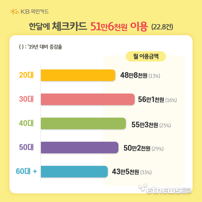 KB국민카드 “외국인 체크카드 이용액 19년대비 75%↑”