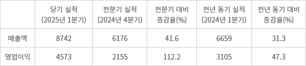 억 원)