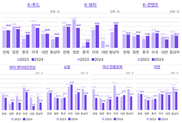 야놀자리서치 “외래 관광객 늘었지만, 한국 관광 브랜드 가치는 하락”
