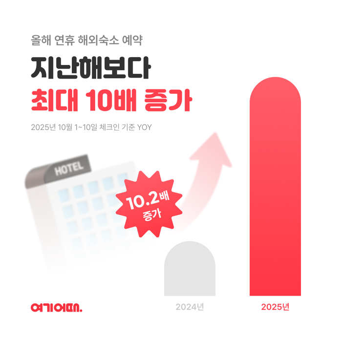 여기어때, 연휴 해외숙소 예약 10배 증가…일본 법인 효과