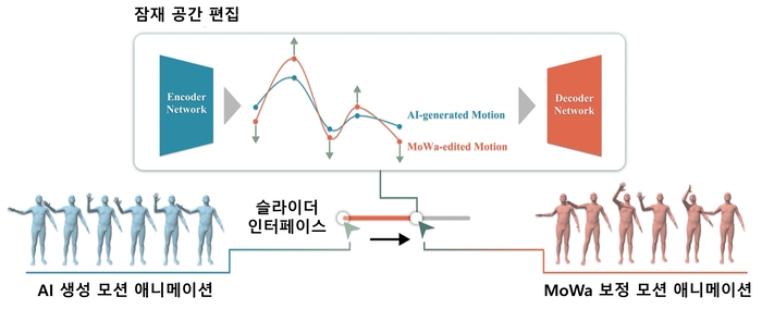 MoWa 시스템 개요.