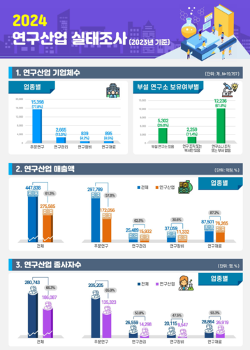 2024년 연구산업 실태조사 주요 조사 결과. (과기정통부 제공)