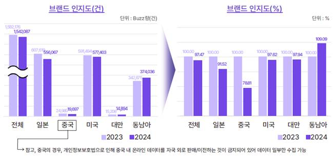 야놀자리서치 “외래 관광객 늘었지만, 한국 관광 브랜드 가치는 하락”