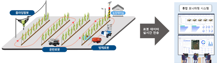 포항시가 2025년 농업용 로봇 실증 지원사업에 최종선정됐다. 농업용 로봇실증 개념도