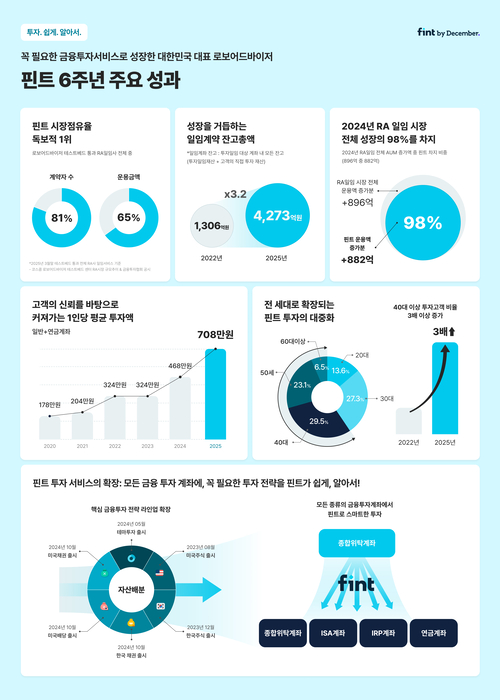 핀트, 6년간 성과