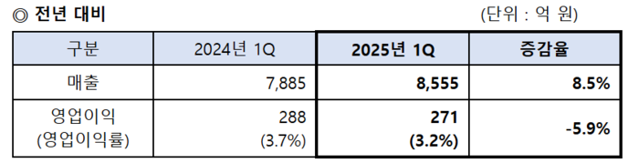 대한전선 1분기 실적. 〈자료 대한전선 제공〉