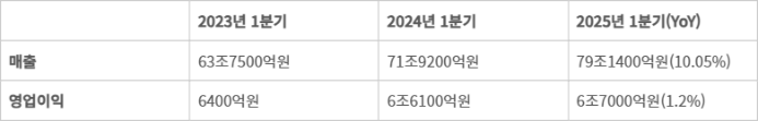 삼성전자 2025년 1분기 실적