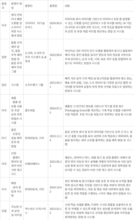 스마트 물류 배송 특허목록