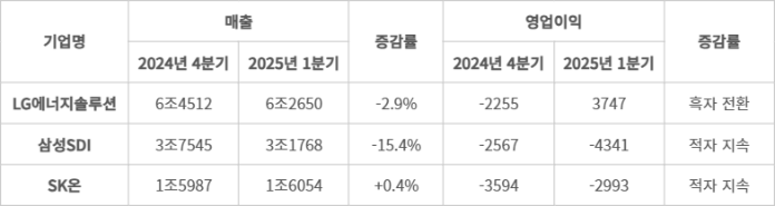 배터리 3사 실적 추이 - 단위: 억원. (자료=각사)