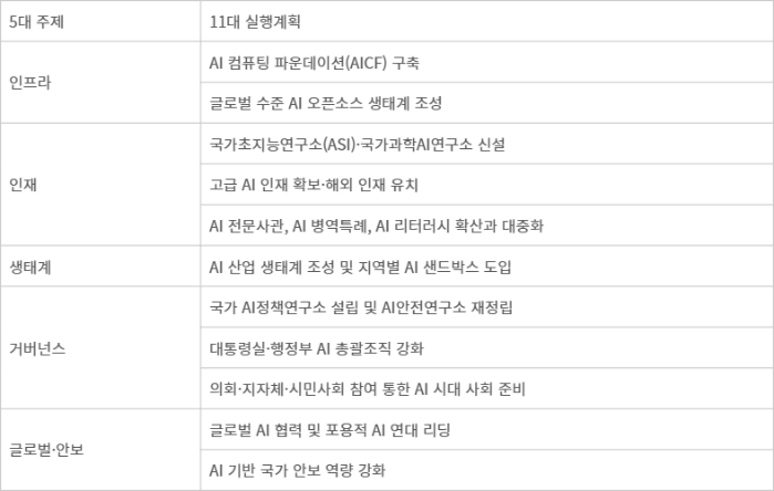 과실연의 새 정부 인공지능(AI) 공약 5대 주제 11대 실행계획 제언. (출처:과실연 프론티어AI정책연구소·AI미래포럼)