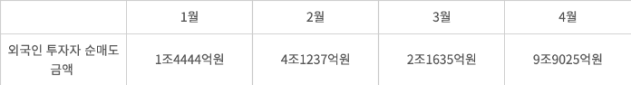 2025년 유가증권시장 외국인 투자자 순매도 금액 (자료=한국거래소)