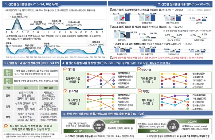 상표 빅데이터로 본 韓 경제 산업구조 '제조업→서비스업' 변화
