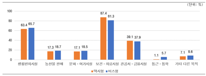 농촌형 교통모델 이용목적.(자료=농림축산식품부)
