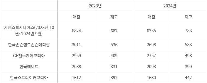 주요 외국계 의료기기 기업 매출 및 재고자산 현황(자료: 전자공시시스템, 단위: 억원)