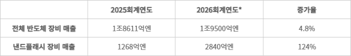 도쿄일렉트론(TEL) 전체 반도체 장비와 낸드플래시 장비 매출 추이 - *전망치. (자료=TEL)