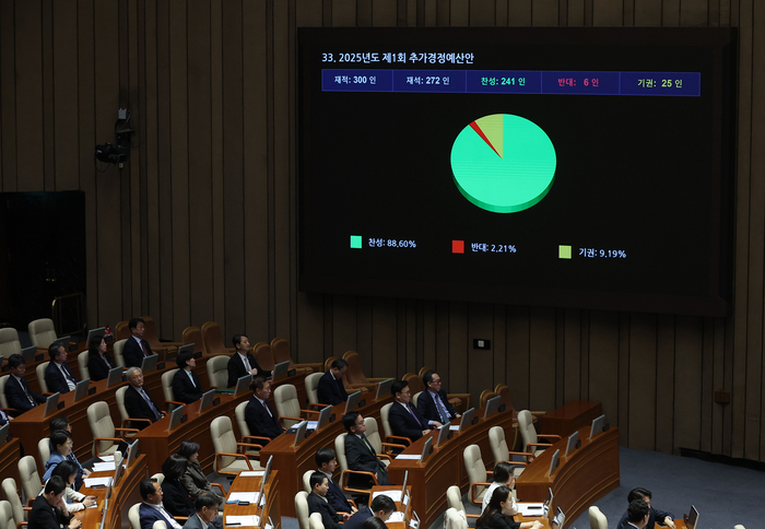 1일 국회에서 열린 본회의에서 2025년도 제1회 추가경정예산안이 통과되고 있다. [연합뉴스]
