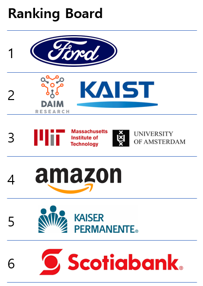 우수혁신사례상 수상 랭킹 보드. KAIST가 2위를 차지했다.