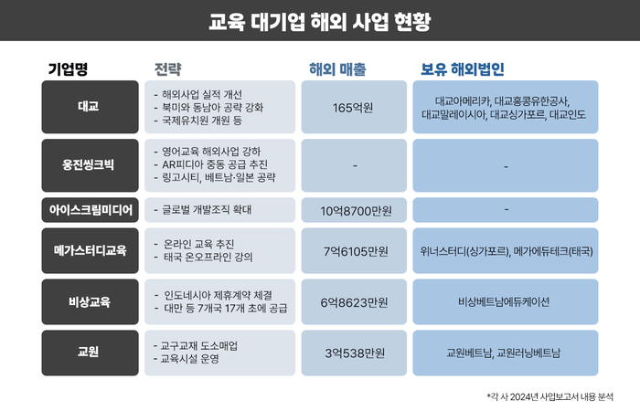 [에듀플러스]국내 교육 시장 한계 오는데, 교육 기업 해외진출 '걸음마'…동남아 시장 중심으로 공략 강화