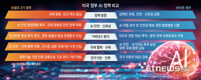 트럼프 2기, 美 연방정부에 AI 이식 본격화…규제·안보 효율도 강화