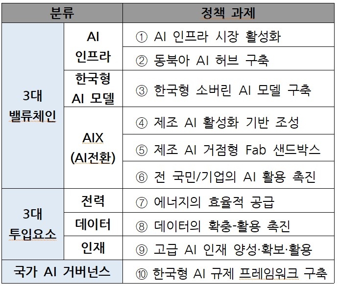 10대 정책과제 (자료=대한상공회의소)