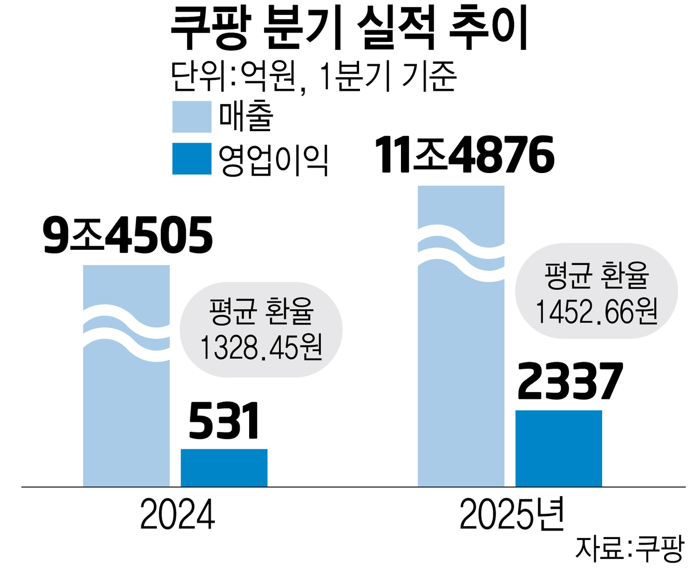 쿠팡, 1분기 매출 11.4조 역대 최대…로켓성장 지속
