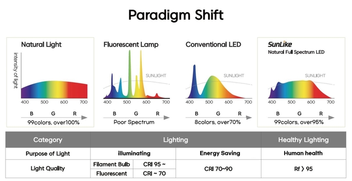 자연광 스펙트럼과 흡사한 서울반도체 LED 기술 썬라이크. 〈사진 서울반도체 제공〉
