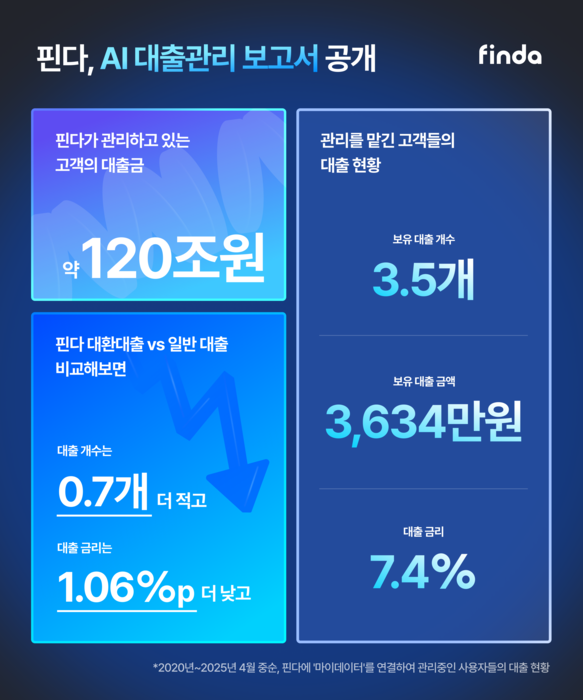 핀다, 120조원 대출 관리…가계대출 7% 맡았다 기사 사진