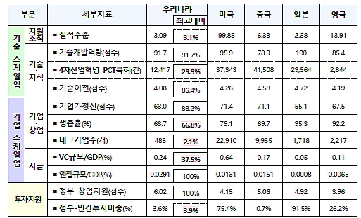 스케일업 생태계 진단 도표. 음영은 우리나라 취약분야(비상경제장관회의, 2023.01.12.)