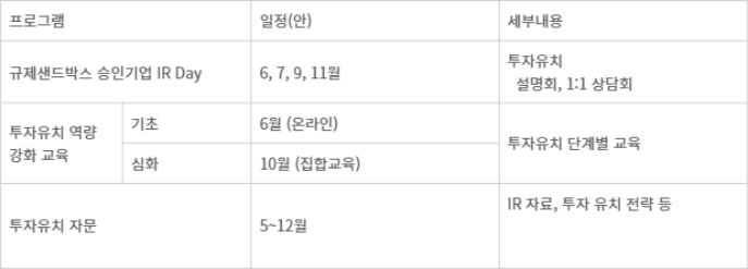 2025년 산업융합 규제샌드박스 승인기업 투자유치 지원 프로그램