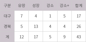 2025년 글로벌 강소기업 1,000+ 선정 현황