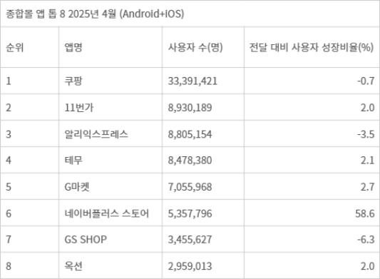 종합몰 앱 톱 8 순위 및 사용자 수 - 자료: 와이즈앱·리테일