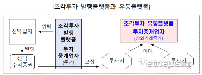 비상장주식·조각투자 유통 플랫폼 9월 제도권 정식 편입