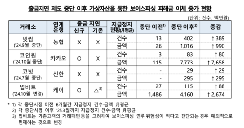 출금지연 제도 중단 이후 가상자산을 통한 보이스피싱 피해금 이체 증가 현황. (자료=금융감독원)