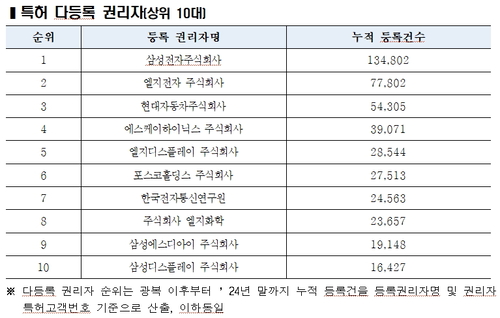 삼성전자 국내 최다 특허권 보유…최다 상표표권자는 아모레퍼시픽