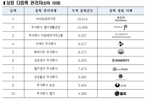 삼성전자 국내 최다 특허권 보유…최다 상표표권자는 아모레퍼시픽